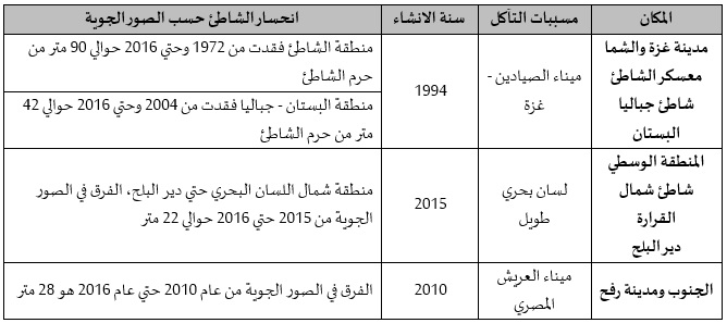 جدول رقم3_البيئة البحرية