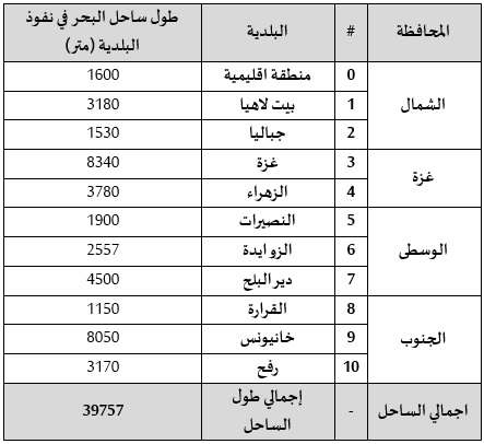 جدول رقم1_البيئة البحرية