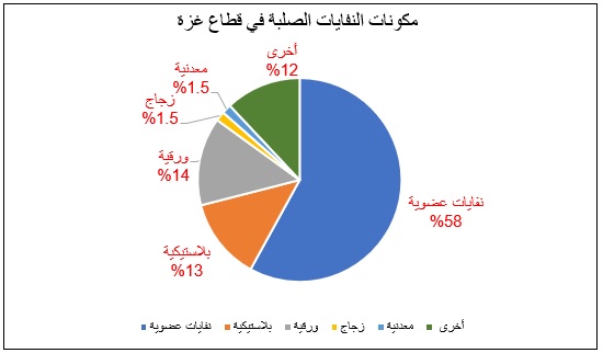 النفايات الصلبة شكل رقم 1