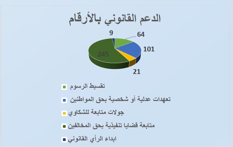 وحدة الرقابة المائية والشؤون التنظيمية والقانونية تصدر تقرير انجازاتها الربعي لعام 2023 م.